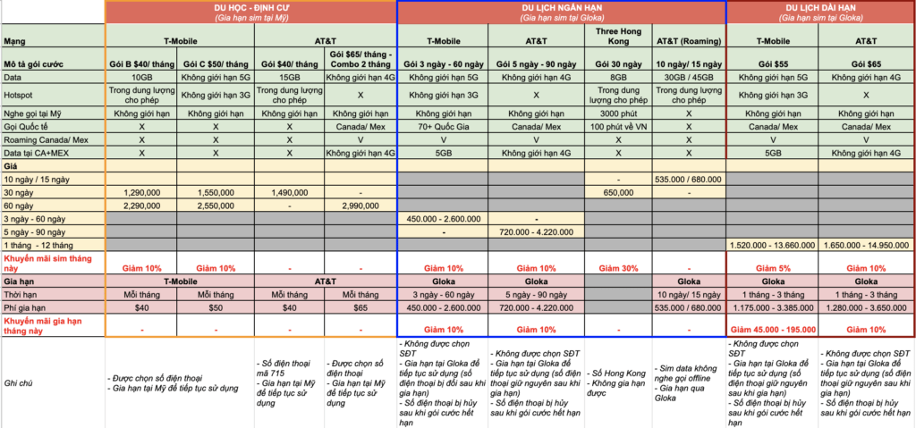 Bảng tóm tắt các loại sim điện thoại Mỹ Gloka